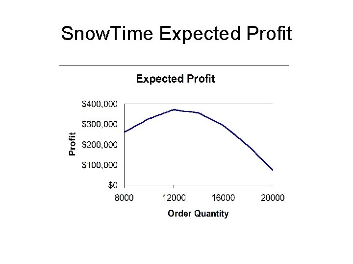 Snow. Time Expected Profit 