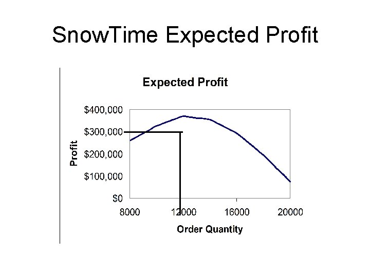 Snow. Time Expected Profit 