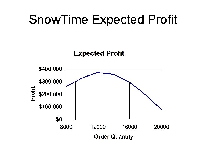 Snow. Time Expected Profit 