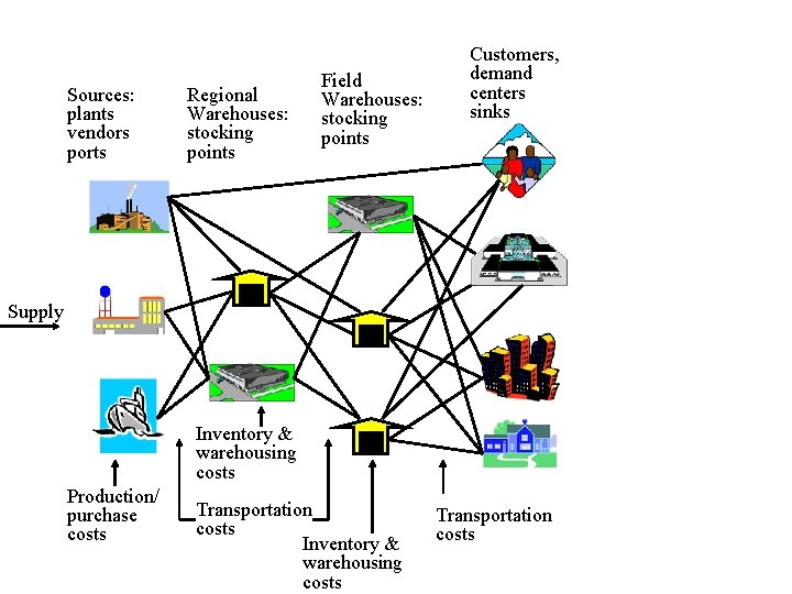 Sources: plants vendors ports Regional Warehouses: stocking points Field Warehouses: stocking points Customers, demand