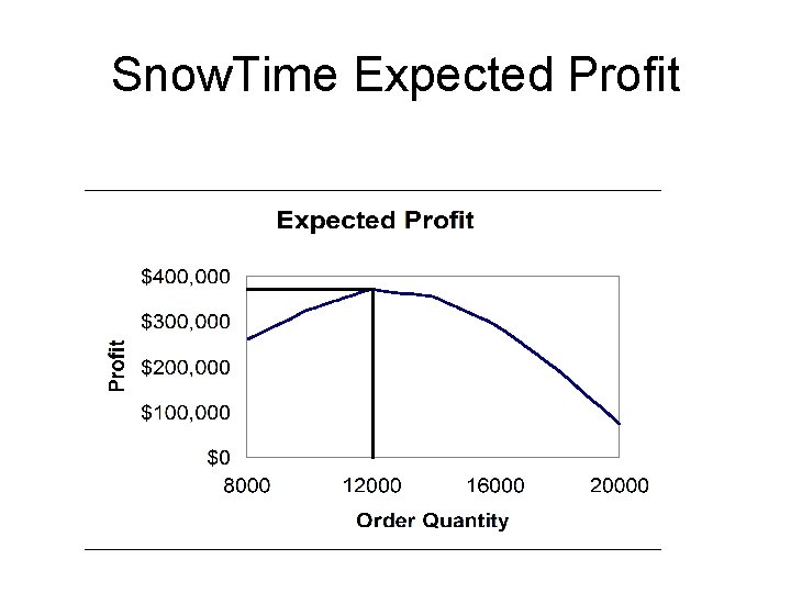 Snow. Time Expected Profit Snow. Time Expected Profit