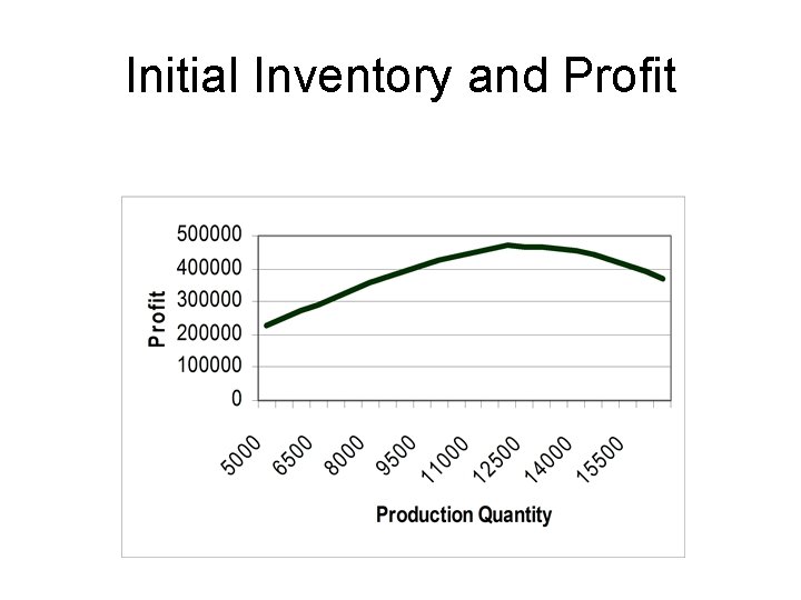 Initial Inventory and Profit 