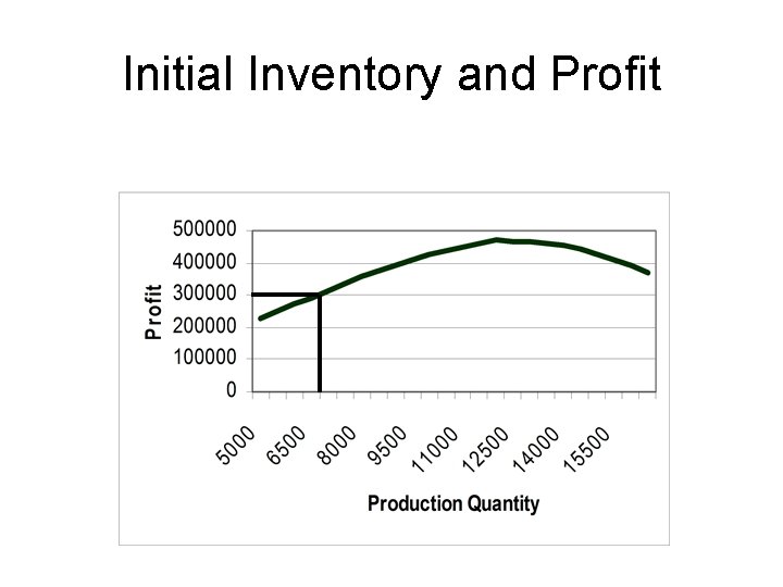 Initial Inventory and Profit 