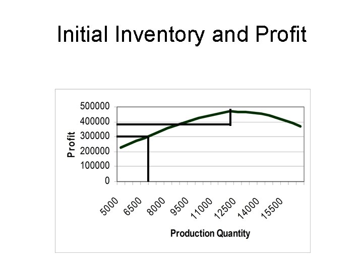 Initial Inventory and Profit 