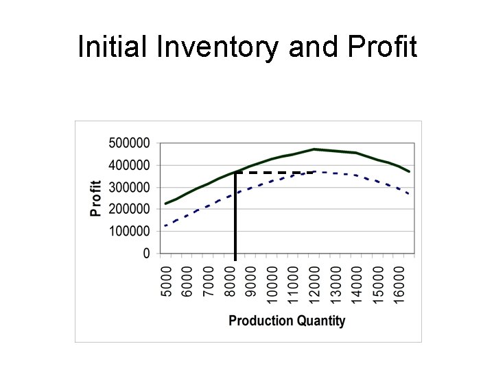 Initial Inventory and Profit 