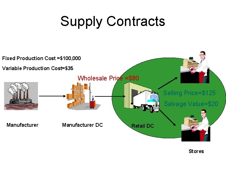 Supply Contracts Fixed Production Cost =$100, 000 Variable Production Cost=$35 Wholesale Price =$80 Selling