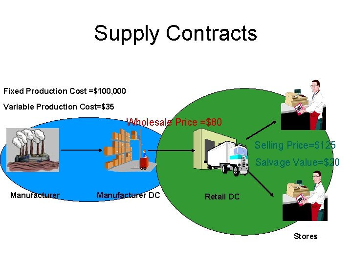 Supply Contracts Fixed Production Cost =$100, 000 Variable Production Cost=$35 Wholesale Price =$80 Selling