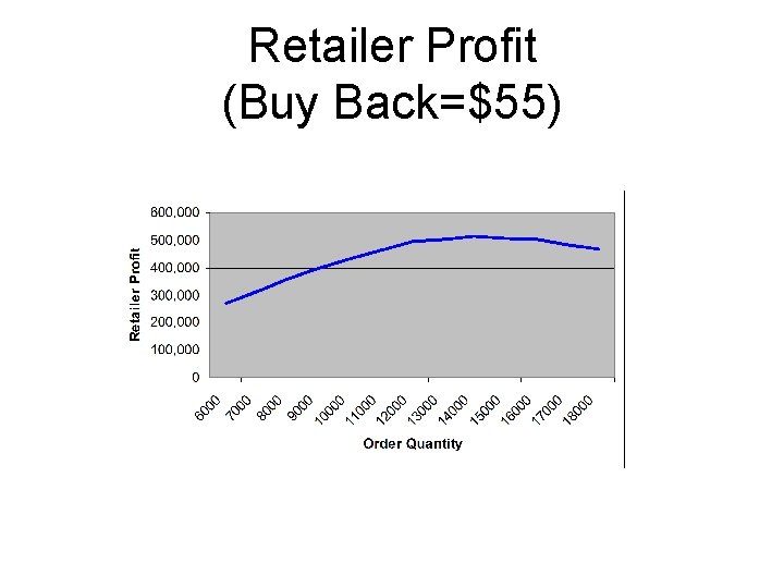 Retailer Profit (Buy Back=$55) 