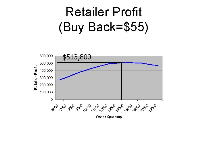 Retailer Profit (Buy Back=$55) $513, 800 