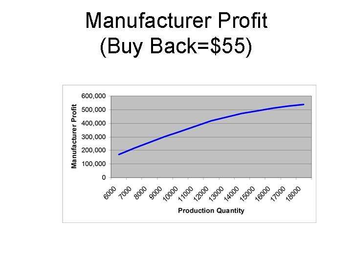 Manufacturer Profit (Buy Back=$55) 