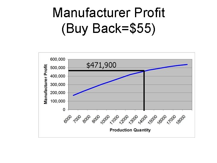 Manufacturer Profit (Buy Back=$55) $471, 900 