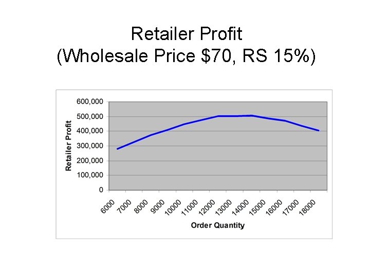 Retailer Profit (Wholesale Price $70, RS 15%) 