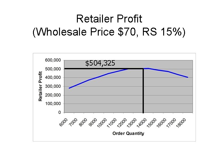 Retailer Profit (Wholesale Price $70, RS 15%) $504, 325 