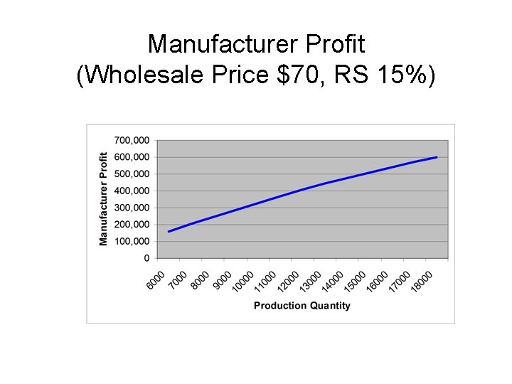 Manufacturer Profit (Wholesale Price $70, RS 15%) 