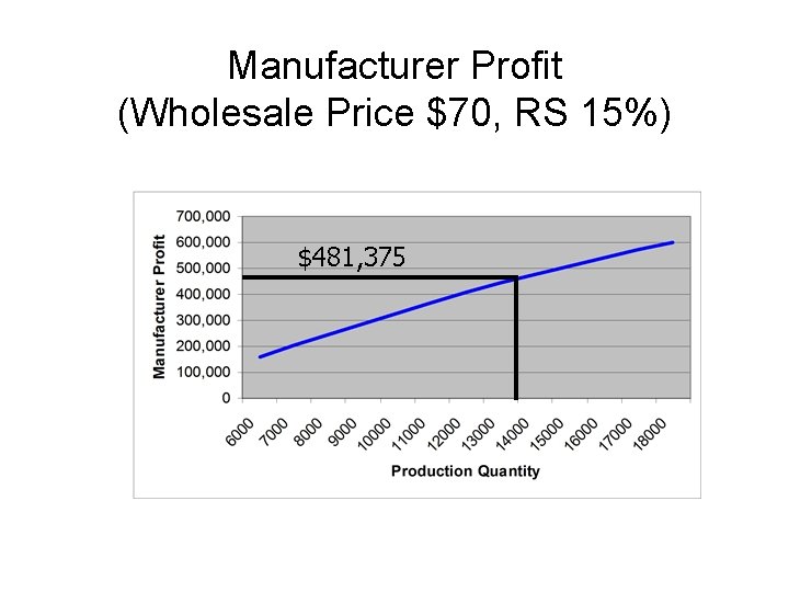 Manufacturer Profit (Wholesale Price $70, RS 15%) $481, 375 