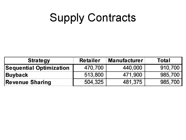 Supply Contracts 