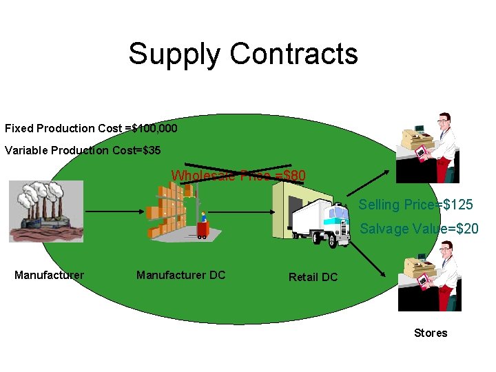 Supply Contracts Fixed Production Cost =$100, 000 Variable Production Cost=$35 Wholesale Price =$80 Selling