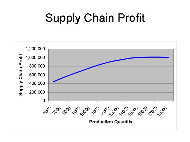 Supply Chain Profit 