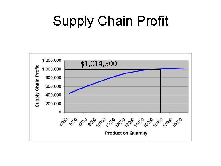 Supply Chain Profit $1, 014, 500 