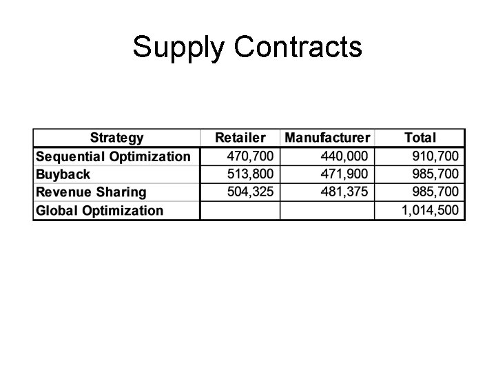 Supply Contracts 