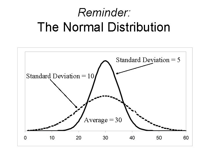 Reminder: The Normal Distribution Standard Deviation = 5 Standard Deviation = 10 Average =