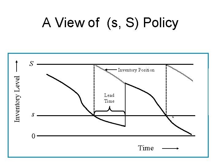 A View of (s, S) Policy Inventory Level S Inventory Position Lead Time s