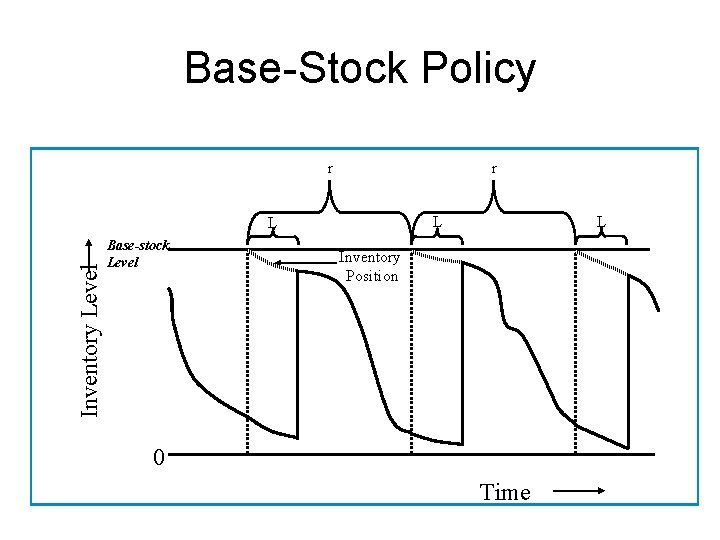 Base-Stock Policy r r Inventory Level Base-stock Level L L L Inventory Position 0