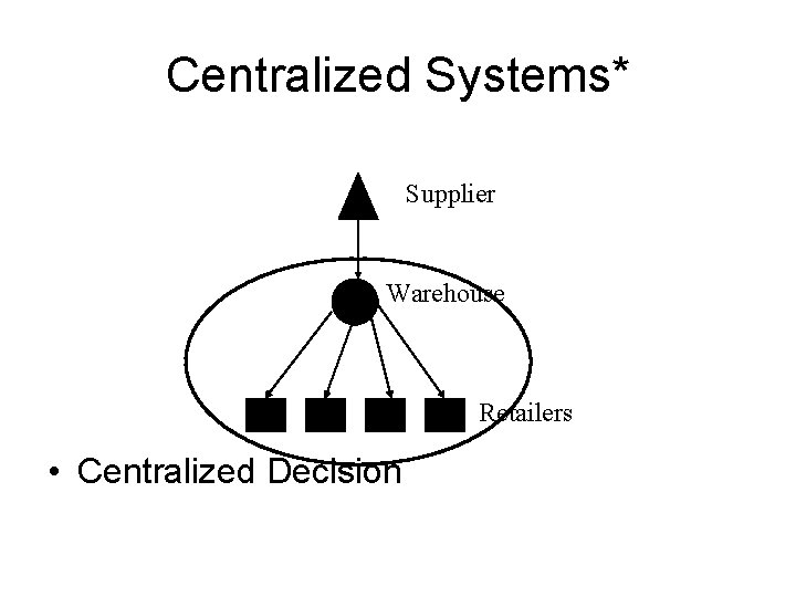 Centralized Systems* Supplier Warehouse Retailers • Centralized Decision 