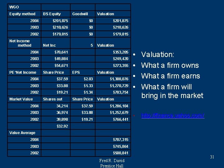 WGO Equity method BS Equity Goodwill Valuation 2004 $201, 875 $0 $201, 875 2003