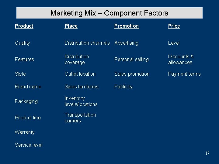 Marketing Mix – Component Factors Product Place Promotion Price Quality Distribution channels Advertising Level