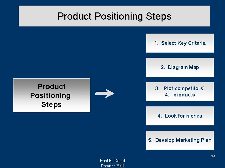 Product Positioning Steps 1. Select Key Criteria 2. Diagram Map Product Positioning Steps 3.