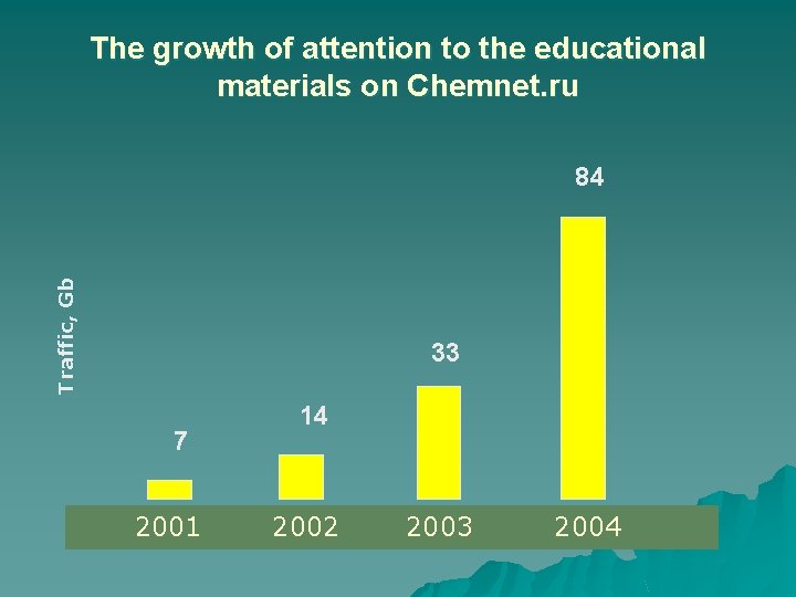 The growth of attention to the educational materials on Chemnet. ru Traffic, Gb 84 The growth of attention to the educational materials on Chemnet. ru Traffic, Gb 84
