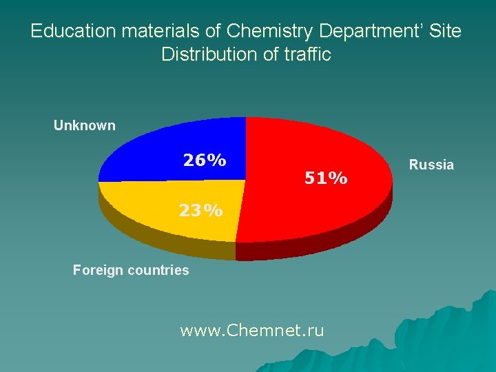 Education materials of Chemistry Department’ Site Distribution of traffic Unknown 26% 51% 23% Foreign
