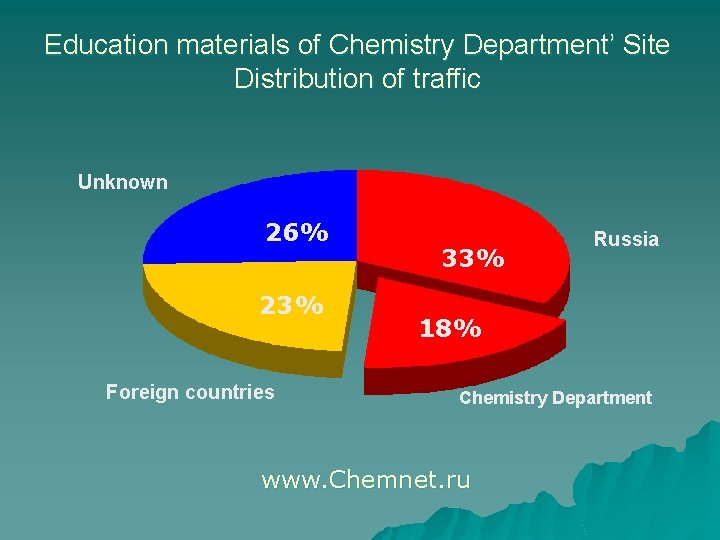 Education materials of Chemistry Department’ Site Distribution of traffic Unknown 26% 23% Foreign countries