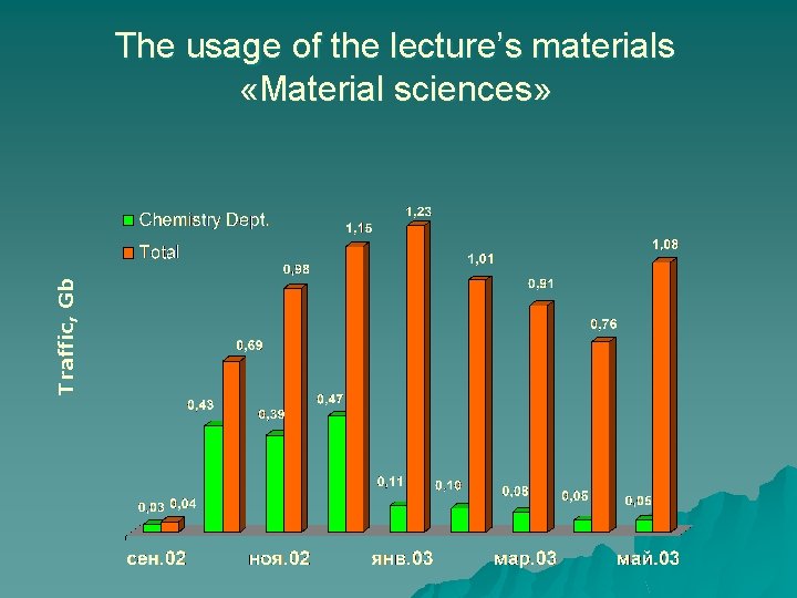 Traffic, Gb The usage of the lecture’s materials «Material sciences» 