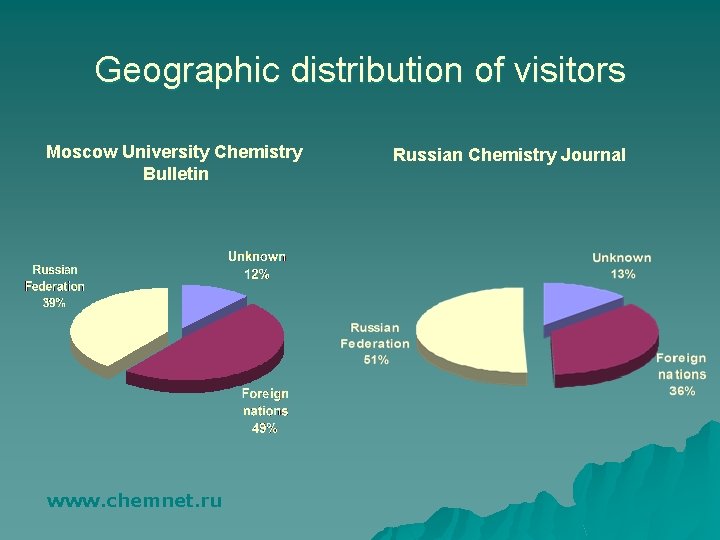 Geographic distribution of visitors Moscow University Chemistry Bulletin www. chemnet. ru Russian Chemistry Journal Geographic distribution of visitors Moscow University Chemistry Bulletin www. chemnet. ru Russian Chemistry Journal
