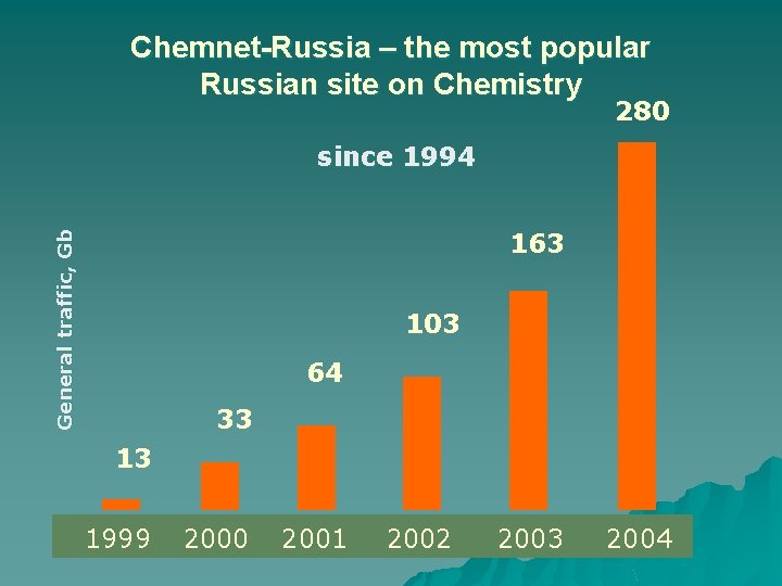 Chemnet-Russia – the most popular Russian site on Chemistry 280 since 1994 General traffic, Chemnet-Russia – the most popular Russian site on Chemistry 280 since 1994 General traffic,