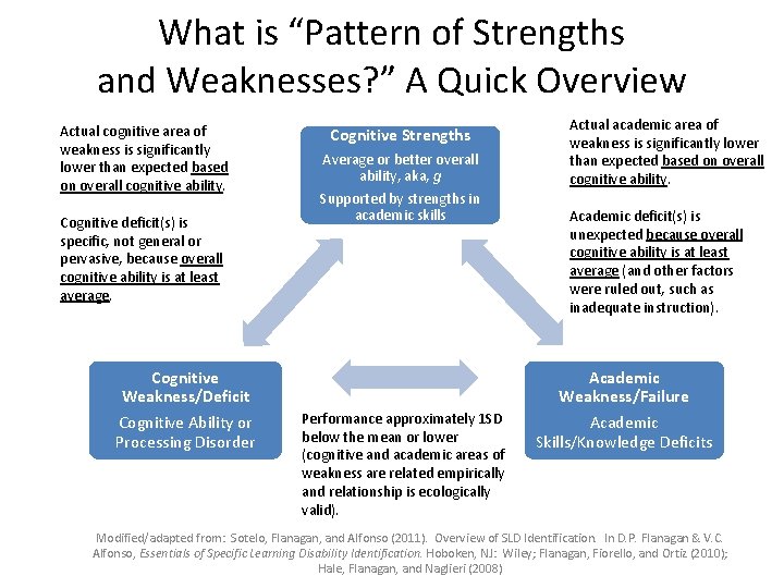 What is “Pattern of Strengths and Weaknesses? ” A Quick Overview Actual cognitive area