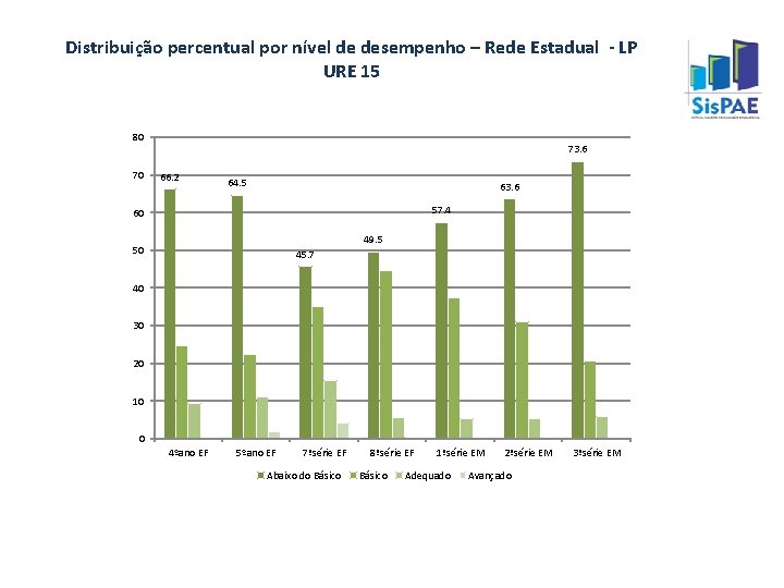 Distribuição percentual por nível de desempenho – Rede Estadual - LP URE 15 80