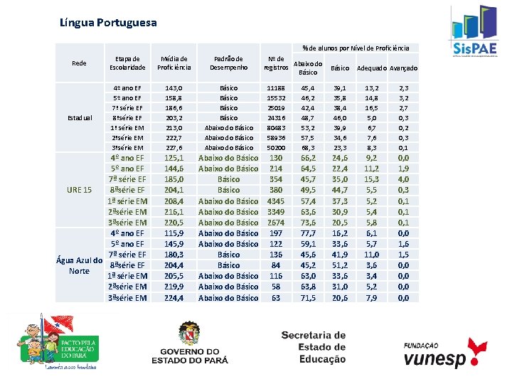 Língua Portuguesa % de alunos por Nível de Proficiência Rede Etapa de Escolaridade Média
