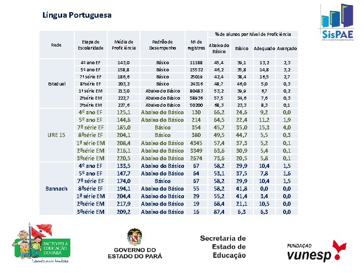 Língua Portuguesa % de alunos por Nível de Proficiência Rede Etapa de Escolaridade Média