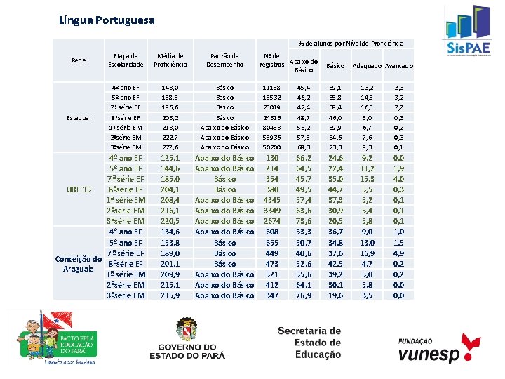 Língua Portuguesa % de alunos por Nível de Proficiência Rede Etapa de Escolaridade Média