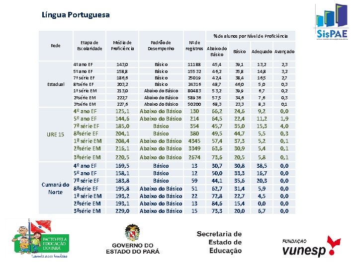 Língua Portuguesa % de alunos por Nível de Proficiência Rede Estadual Etapa de Escolaridade