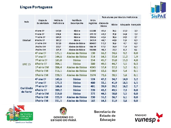 Língua Portuguesa % de alunos por Nível de Proficiência Rede Estadual Etapa de Escolaridade