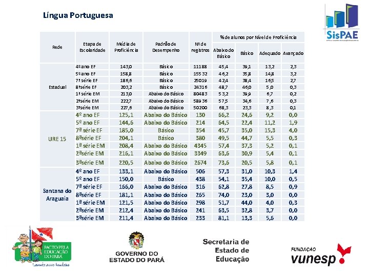 Língua Portuguesa % de alunos por Nível de Proficiência Rede Estadual Etapa de Escolaridade