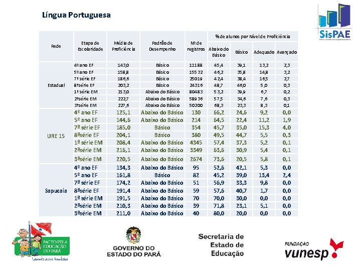 Língua Portuguesa % de alunos por Nível de Proficiência Rede Estadual URE 15 Sapucaia