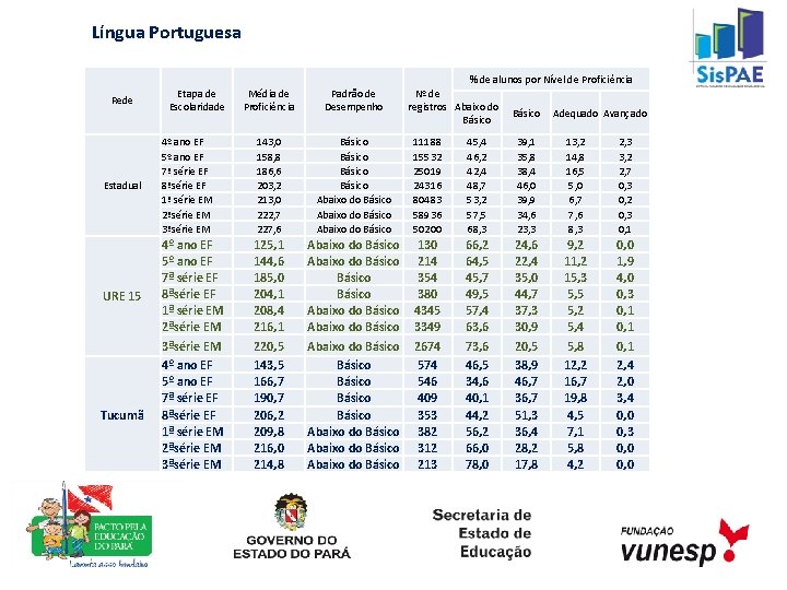 Língua Portuguesa % de alunos por Nível de Proficiência Rede Estadual URE 15 Tucumã