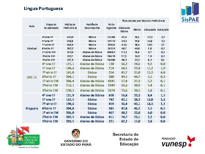 Língua Portuguesa % de alunos por Nível de Proficiência Rede Estadual URE 15 Xinguara