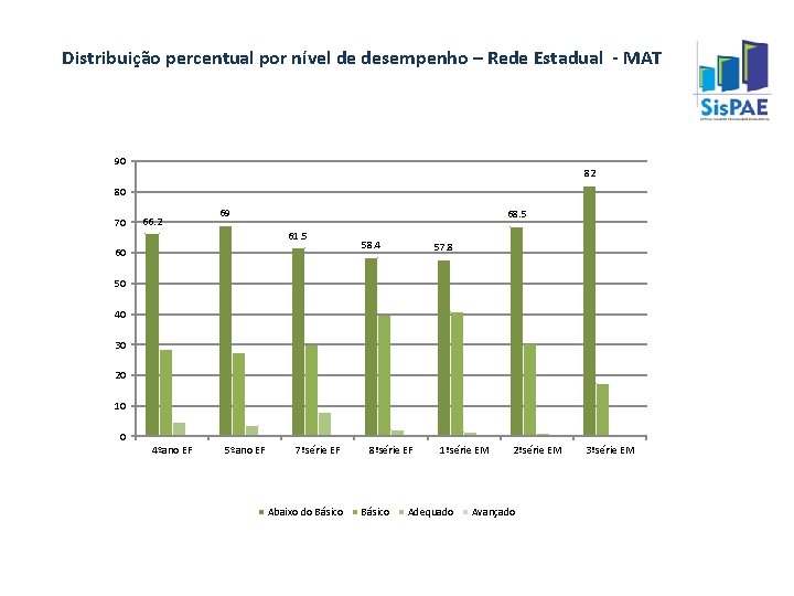 Distribuição percentual por nível de desempenho – Rede Estadual - MAT 90 82 80