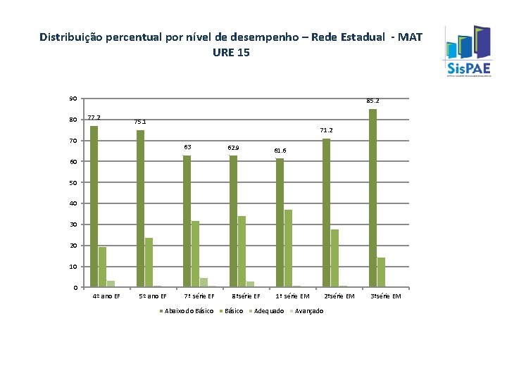 Distribuição percentual por nível de desempenho – Rede Estadual - MAT URE 15 90